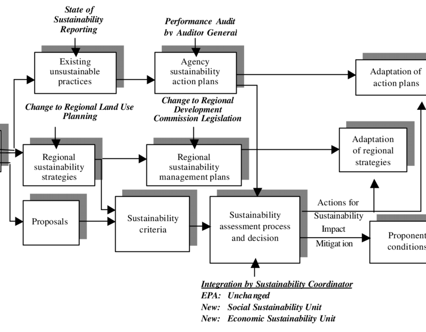 Proposed-framework-for-a-sustainability-assessment-strategy-showing-institutional-changes.png Proposed-framework-for-a-sustainability-assessment-strategy-showing-institutional-changes.png