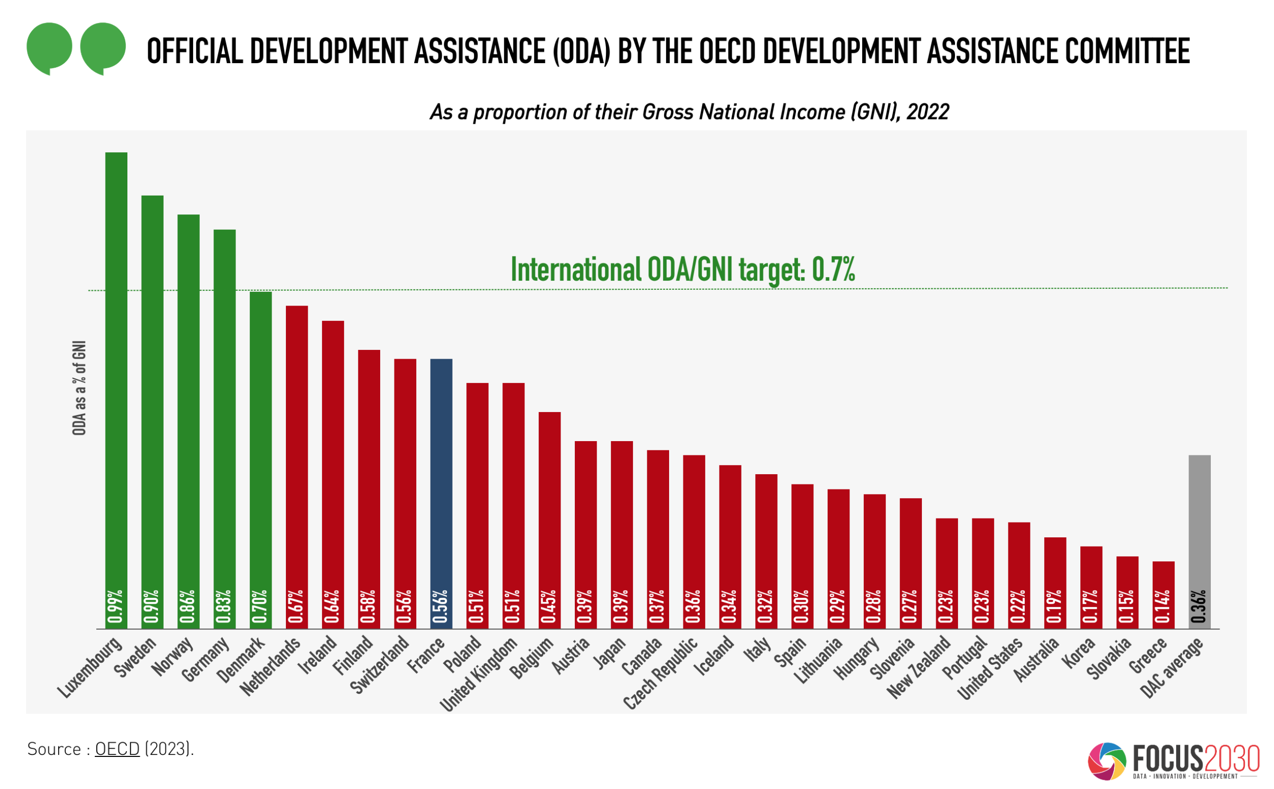 oda-cad-oecd-2022-oda-as-percentage-gni-2.png oda-cad-oecd-2022-oda-as-percentage-gni-2.png