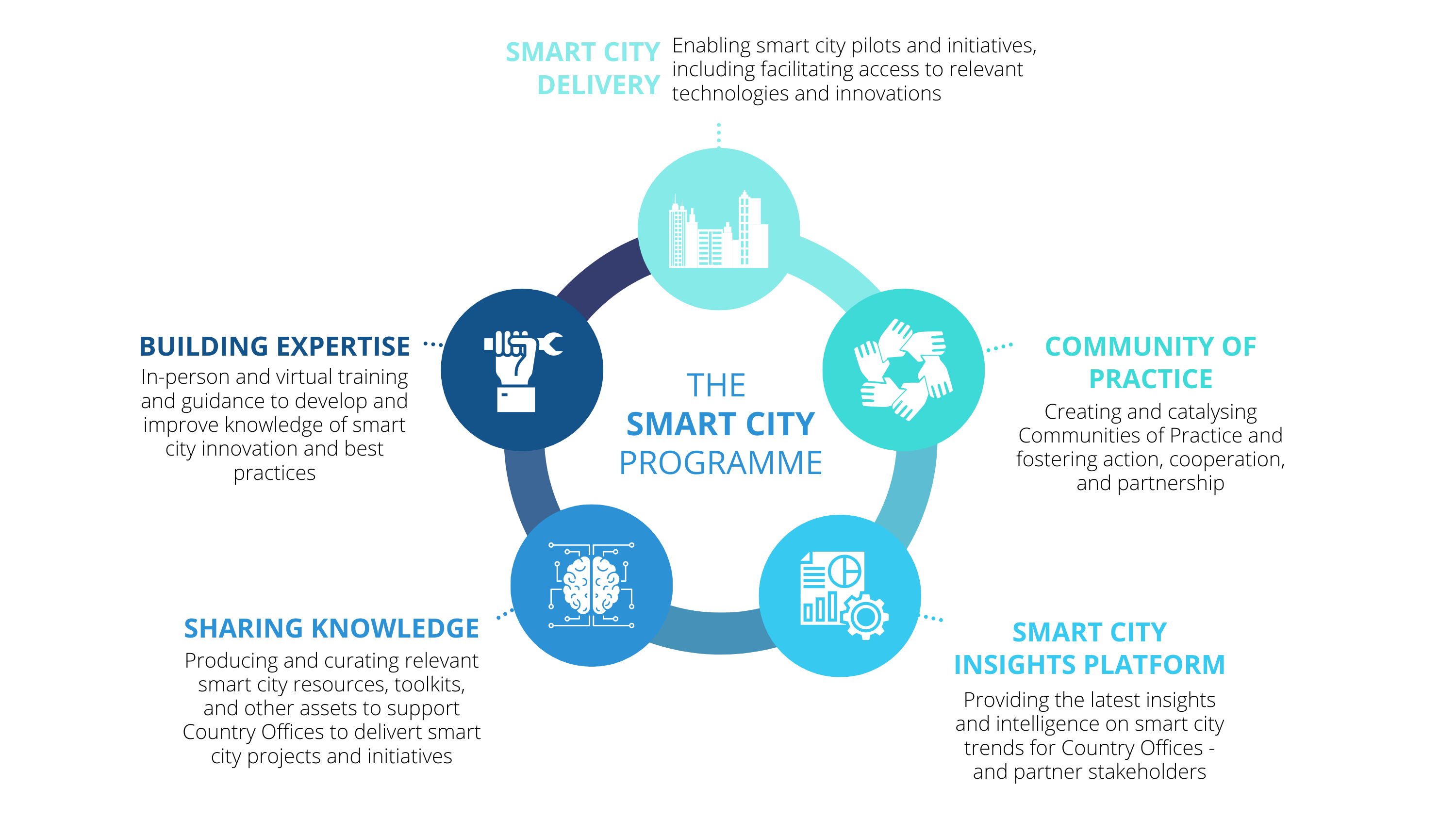 Smart City Diagrams_Smart Citry Programme.png Smart City Diagrams_Smart Citry Programme.png