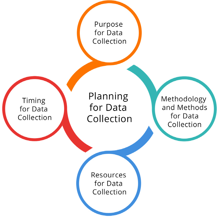 Figure 4.2. Key considerations when planning for data collection.png Figure 4.2. Key considerations when planning for data collection.png
