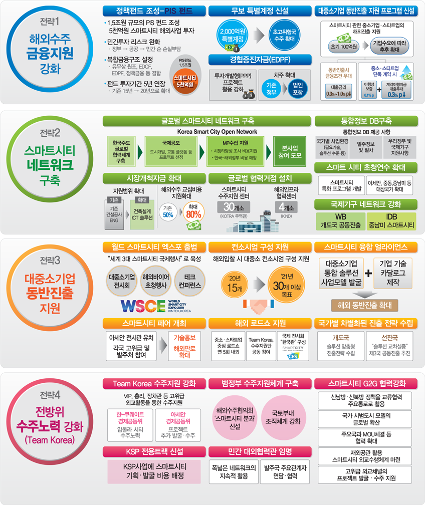 스마트도시국제협력_활성화방안_인포그래픽.png 스마트도시국제협력_활성화방안_인포그래픽.png